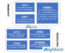 万蓝通信ANYMESH自组网产品怎么样？有什么特点？